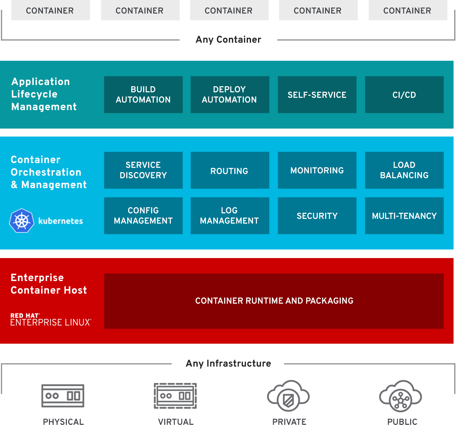 OpenShift By Red Hat